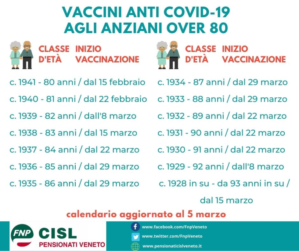 Vaccini anti Covid-19, il calendario per gli over 80