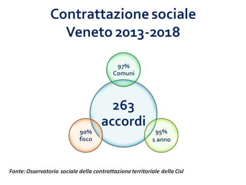Su TV7 la contrattazione sociale in Veneto