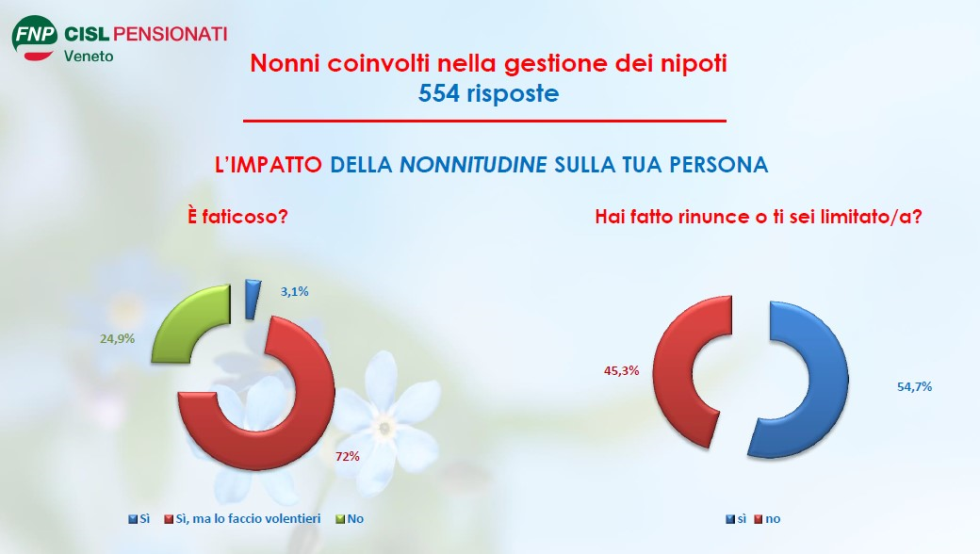 Festa dei Nonni 2025: il 54,7% dei nonni rinuncia a interessi e alla cura di sé per occuparsi dei nipoti, «copriamo la mancanza di servizi»